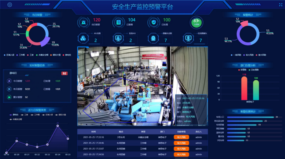 工業(yè)安全生產(chǎn)監(jiān)控預(yù)警平臺(tái)
